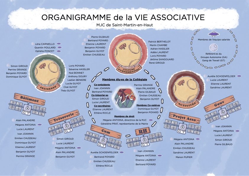 Organigramme MJC 2026